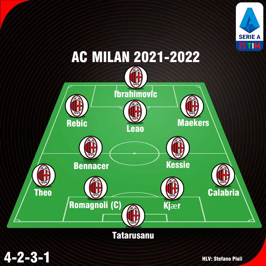 [Cập Nhật] Đội hình AC Milan 20212022 sơ đồ 4231