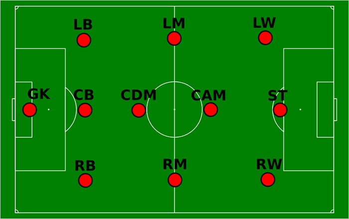 Các vị trí cầu thủ trong môn bóng đá 11 người