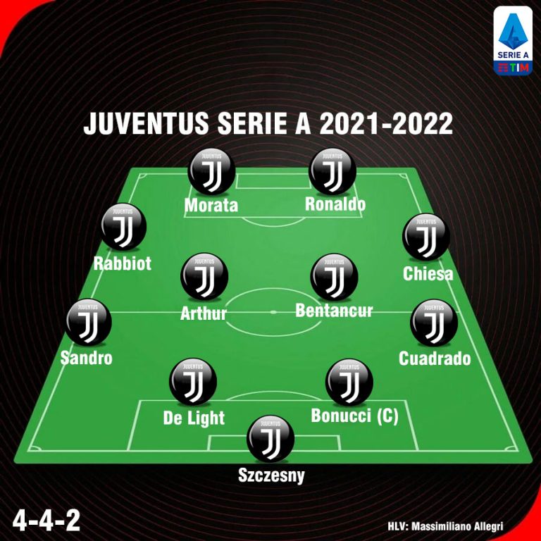 [Cập Nhật] Đội hình Juventus 20212022 sơ đồ 442