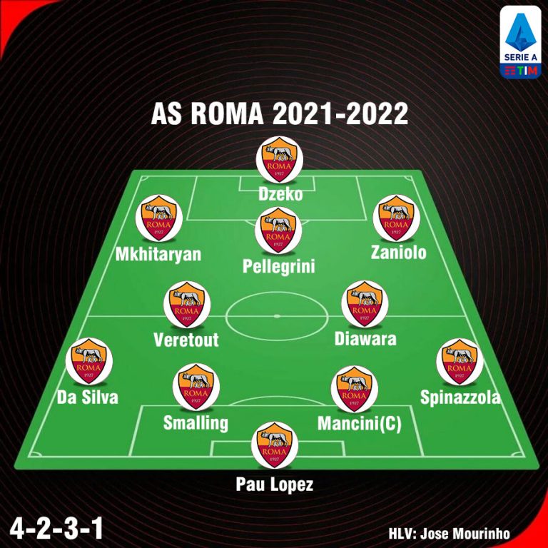 [Cập Nhật] Đội hình AS Roma 2021-2022 sơ đồ 4-2-3-1