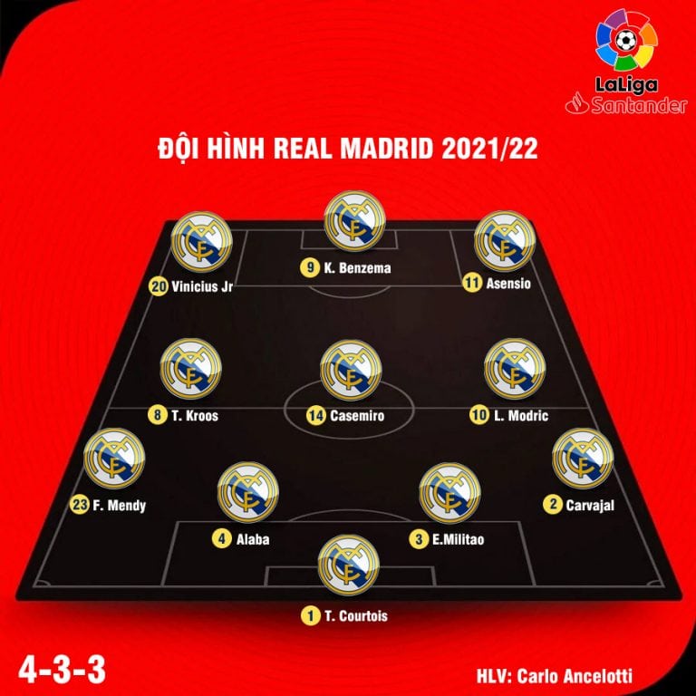 Update Đội Hình Real Madrid 2021 22 Sơ đồ Kim Cương 4 3 3