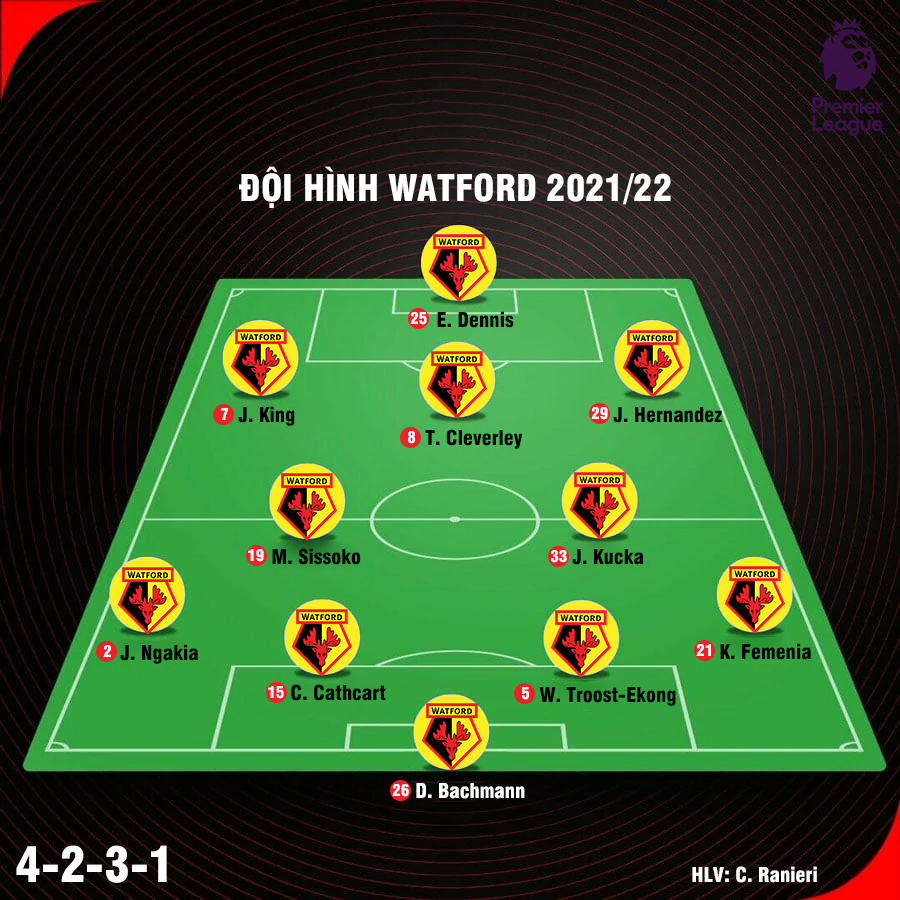 doi-hinh-watford-2021-2022