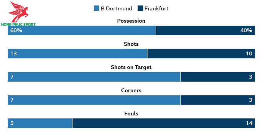 thong-ke-sau-tran-Dortmund-Eintracht-Frankfurt