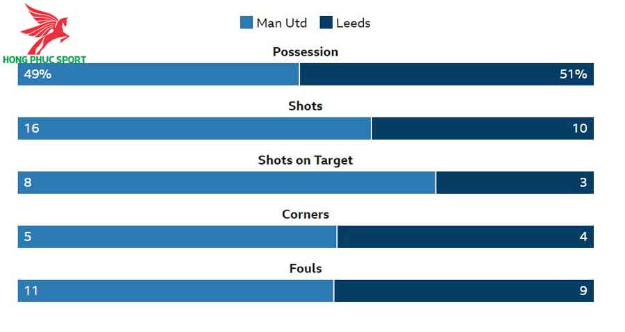 thong-ke-sau-tran-Manchester-United-Leeds-United