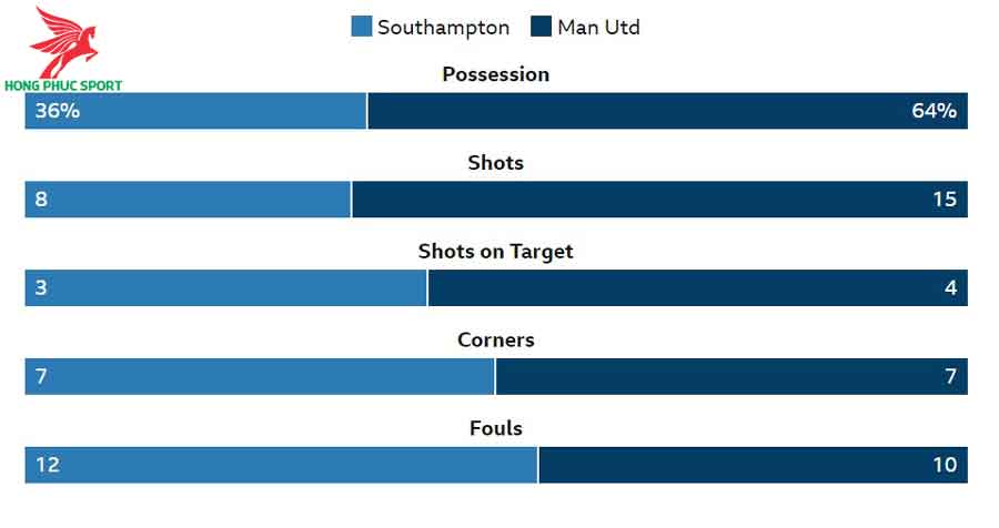 Manchester United - Southampton: Trận hoà đáng tiếc trên ...